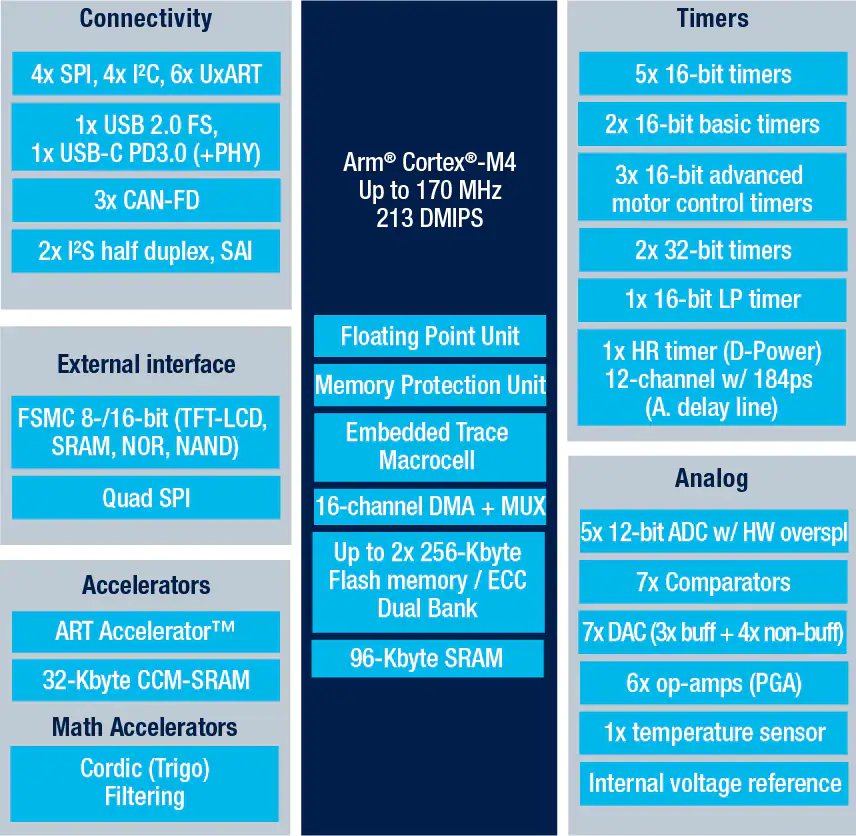 【分銷混合信號微控制器】STM32G474CBT3 32位Arm? Cortex?-M4內核
